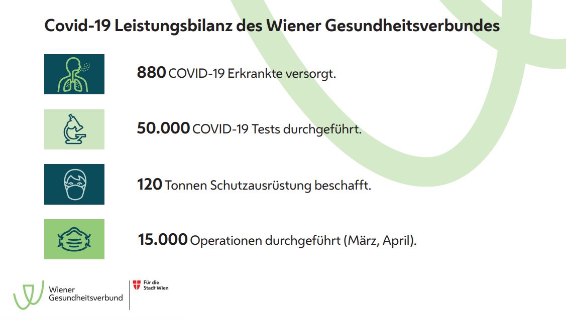 COVID-19-Leistungsbilanz Wiener Gesundheitsverbund 2020